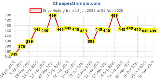 amazon.in ASANTEE Papaya and Honey Skin Whitening Facial Soap Pack Of 2 Price History Graph from 14 Jun 2025 to 26 Nov 2025