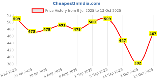 amazon.in Asaya Ceramides Moisturizer with Alpha Arbutin | Dark Spots & Acne Marks Removal Cream | MelaMe™ Complex for Hyperpigmentation & Even Skin Tone | Barrier Repair & Deep Hydration | Lightweight, Non-Greasy & Fast Absorbing | For Face & Neck | Oily, Dry & Combination Skin | Men & Women | 50g Price History Graph from 9 Jul 2025 to 13 Oct 2025