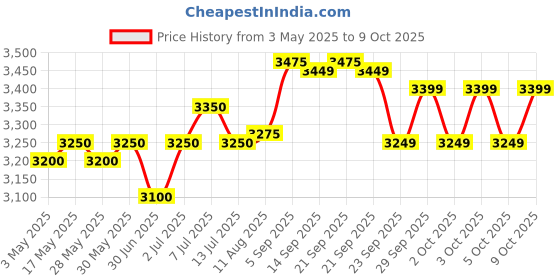 amazon.in ASBAH A202 Smart Finger Double Speed Handy Corded Electric Massager for Full body, Silver asbah Price History Graph from 3 May 2025 to 9 Oct 2025