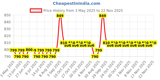 amazon.in Asbah AF1005 Professional Tonic Manual Massager for Face, Head & Body, Multicolour Price History Graph from 3 May 2025 to 22 Nov 2025