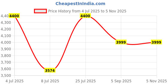 amazon.in ASBAH Professional 777 Dual Speed Slimming Massager – Multicolour Handheld Electric Body Massager with Dual-Speed Vibration & 5 Interchangeable Heads for Full Body Pain Relief, Muscle Relaxation & Toning – 1-Year Warranty & LifeTime Repaire Service Price History Graph from 4 Jul 2025 to 4 Nov 2025