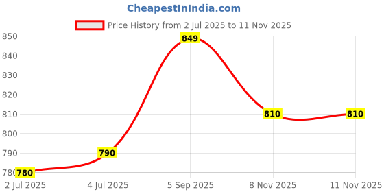 amazon.in ASBAH Professional Feeling Fine Electric Massager | Vibratory Massager for deep relaxation of tissue | Full Body Massager Machine for Pain Relief | 5 Interchangeable Massage Heads Price History Graph from 2 Jul 2025 to 11 Nov 2025