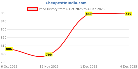 amazon.in Asbah Professional Feeling Fine Massager | Hand held Massager | Deep tissue full body massage | 5 specialised attachment heads |Pain relief | Ideal for back, neck, head, shoulder massager Price History Graph from 6 Oct 2025 to 4 Dec 2025