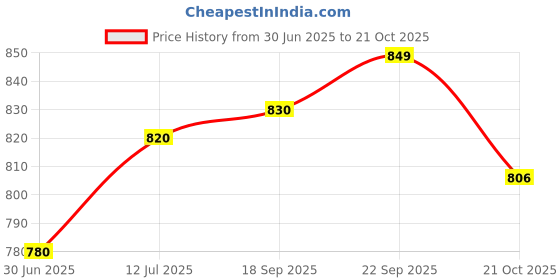 amazon.in Asbah Professional Idella Massager | Hand held Massager | Deep tissue full body massage | 5 specialised attachment heads |Pain relief | Ideal for back, neck, head, shoulder massager asbah Price History Graph from 30 Jun 2025 to 21 Oct 2025