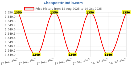 amazon.in Asbah Professional Pro2800 2000W Hair Dryer|3 Heat Setting ( Hot, Semi Hot & Cool with Cool Shot Sw)| One Year Warranty, Lifetime Repair & Services - (Multicolor) asbah Price History Graph from 12 Aug 2025 to 14 Oct 2025