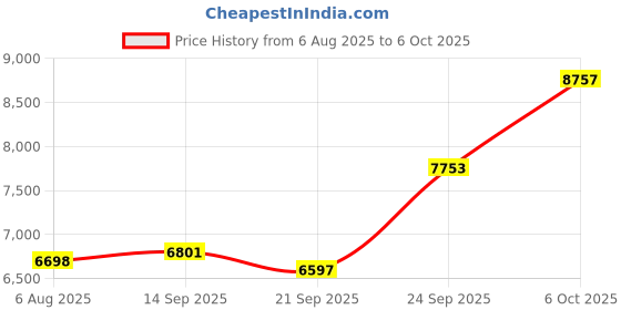 amazon.in Asbestos Test Kit for Home, NVLAP Lab Test Fee & Shipping Label Included, 72-Hour Results, Certified DIY Asbestos Testing Kit with Easy Instructions & Fast Turnaround, Popcorn Ceilings, Tiling, & More Price History Graph from 6 Aug 2025 to 5 Oct 2025