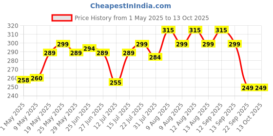 amazon.in asbob 3 in 1 steamer for cold and cough, vaporizer steamer for cough,cold and facial, steam inhaler & vapourisers for adult - Blue asbob Price History Graph from 1 May 2025 to 13 Oct 2025