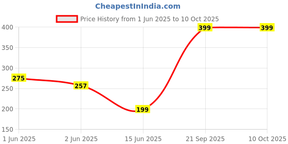 amazon.in Asbob 3 in 1 steamer for cold and cough, vaporizer steamer for cough,cold and facial, steam inhaler & vapourisers for adults - Blue 1.15 Meter Price History Graph from 1 Jun 2025 to 8 Oct 2025
