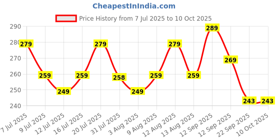 amazon.in Asbob 3 in 1 steamer for cold and cough, vaporizer steamer for cough,cold and facial, steam inhaler & vapourisers for adults - Green asbob Price History Graph from 7 Jul 2025 to 9 Oct 2025