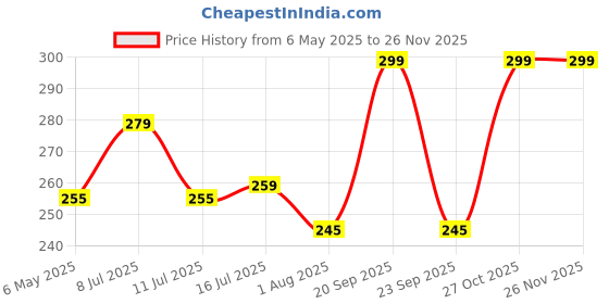 amazon.in Asbob steamer for cold and cough, vaporizer steamer, steamer for face steam & vapourisers for adult - Blue asbob Price History Graph from 6 May 2025 to 25 Nov 2025