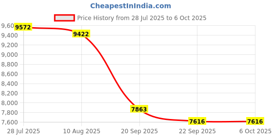 amazon.in Asbrot Camouflage and Carbon Fiber Pattern Transfer to Prints, 3D Printer Build Plate Compatible with Bambu Lab H2D, Strong Adhesion and Easy Release Spring Steel Sheet Price History Graph from 28 Jul 2025 to 5 Oct 2025
