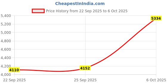 amazon.in Asbrot Hi 3D Printer Powder Textured PEI Build Plate Price History Graph from 22 Sep 2025 to 5 Oct 2025
