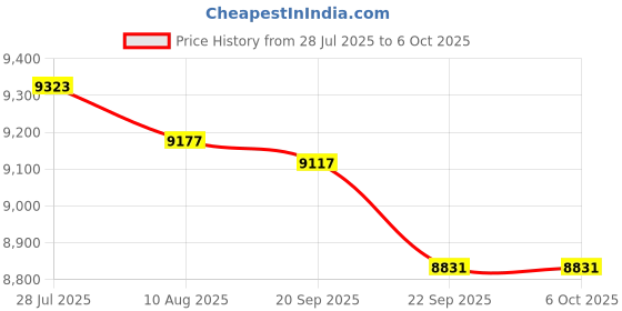 amazon.in Asbrot PEI Build Plate Compatible with Bambu Lab H2D with Identification Code, 0.5mm Thickness Double Sides Fine Powder Textured Spring Steel Plate, 350mm x 320mm Print Size, Flexible Removal Platform Price History Graph from 28 Jul 2025 to 6 Oct 2025