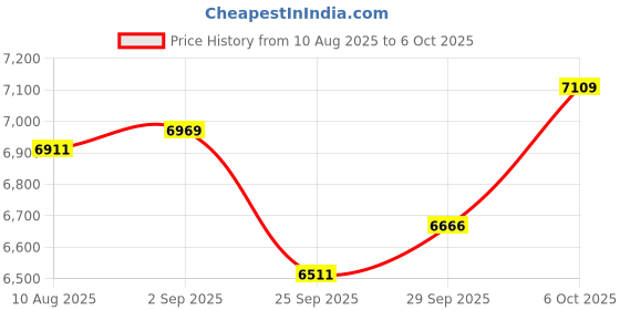 amazon.in Asbru Wireless CarPlay Adapter, 2025 Car Play Wireless Adapter for iPhone & Cars with Built-in Wired CarPlay, Style-Square asbru Price History Graph from 10 Aug 2025 to 6 Oct 2025