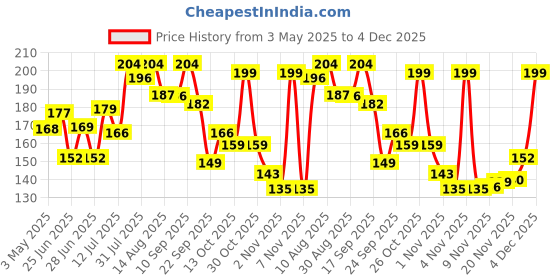 amazon.in Ascension 10 Rangoli Colour Powder Tube Kit, Diwali Decoration Items Bottles Tools Floor Art Rang Design Creativity for Navratri Pongal Pooja Mandir Decor (Pack of 10 Bottles) Price History Graph from 3 May 2025 to 4 Dec 2025