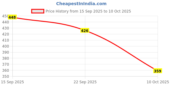 amazon.in Ascension 12 Different Design Draw Rangoli Making Kit, Rangoli Stamp - Om, Swastik, Flower, Assorted Multi Colourful Rangoli Designs, Rangoli Making Stencils,Plastic Price History Graph from 15 Sep 2025 to 10 Oct 2025
