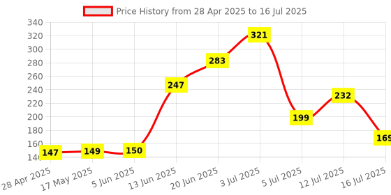 amazon.in Ascension 12 Different Design Draw Rangoli Making Kit Rangoli Stamp Om Swastik Flower Design Colourful Rangoli Making Stencils & 6 Border Stencils ascension Price History Graph from 28 Apr 2025 to 16 Jul 2025