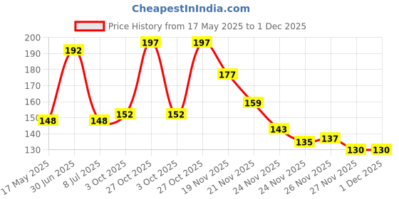 amazon.in Ascension 12pcs 3D Reflection Diya Diwali Decoration Items for Home Decor Flower Shape Shadow Reflective Transparent Water Floating Relection Oil Diya Home Decor Reusable Diwali Light Multicolour ascension Price History Graph from 17 May 2025 to 1 Dec 2025