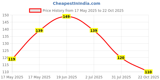 amazon.in Ascension 4mm Dummy Stopper Drip Irrigation Accessories for Closing The Hole of Main Supply Pipe Dummy Stopper for Closing unwanted Holes Pack of 20 Price History Graph from 17 May 2025 to 22 Oct 2025
