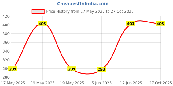 amazon.in Ascension Agro Drip Irrigation Garden Watering Plants Drip Kits Adjustable for 12 Plants drip kit ascension Price History Graph from 17 May 2025 to 26 Oct 2025