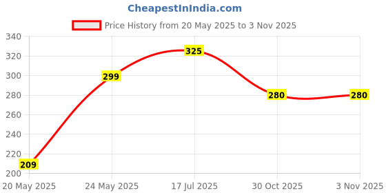 amazon.in Ascension Automatic Fill and Tie Magic Water Balloons for Holi 222 Holi Balloons Fill and tie Water Balloons in 60 seconds for Holi self sealing water balloon Festival Holi Items Price History Graph from 20 May 2025 to 3 Nov 2025