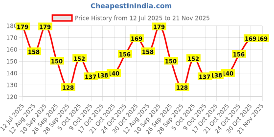 amazon.in Ascension Birds Pigeon Spikes Ploycarbote Star Nets Pigeon Control No Gitti & Screws (Transparent) 12x2x4.5inches (Pack of 5) Price History Graph from 12 Jul 2025 to 21 Nov 2025