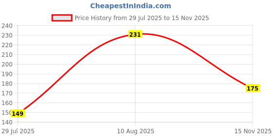 amazon.in ascension Boy's Set of 2 Ganesh Ji Rakhi for Brother Bhaiya Bhabhi Rakhis for Brother Raksha Bandhan Gifts Rakhi with You are My Hero Fridge Magnet & Roli Tilak Price History Graph from 29 Jul 2025 to 15 Nov 2025