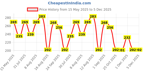 amazon.in Ascension Cold White, Gray : 2016 Super Bright Aluminum Alloy Shell 5W LED Small Flashlight Pocket Mini Portable Torch Mini Moon Lights ascension Price History Graph from 15 May 2025 to 5 Dec 2025