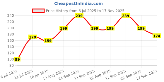 amazon.in Ascension Couple Bracelet Rakhi Set For Bhaiya Bhabhi Raksha Bandhan Traditional Rakhi Bracelet Set for Brother Sister in Law Rakhi with Roli Tilak & Best Brother Fridge Magnet ascension Price History Graph from 6 Jul 2025 to 17 Nov 2025