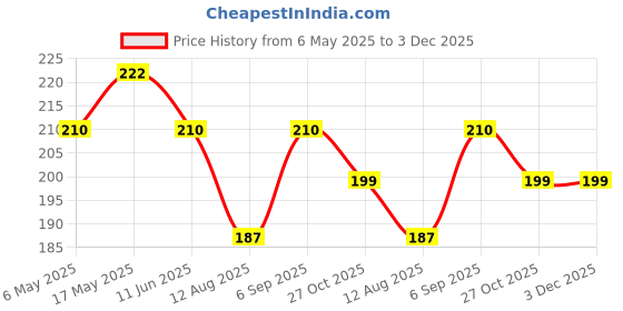 amazon.in Ascension Design Diwali Floor Rangoli Art 10 Multicolour Glitter Rangoli Powder 80g Each Pack with 6 Fillers Ceramic Colours Rangoli Colours Rangoli Making Kit for Navratri Pongal Pooja Mandir Price History Graph from 6 May 2025 to 3 Dec 2025