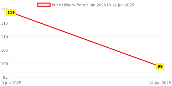 amazon.in Ascension Finger Ring Counter Stitch Marker Row LCD Electronic Digital Tally Counter (Random Color) ascension Price History Graph from 9 Jun 2025 to 14 Jun 2025