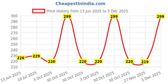 amazon.in Ascension Plastic Multi Designer Rangoli Stencils Included Set of 10 Stencils, 8 Inches Round Rangoli Stamp & 6 Circle Stencils Flower Ganesha Kalash Swastik Stencils Price History Graph from 13 Jun 2025 to 3 Dec 2025