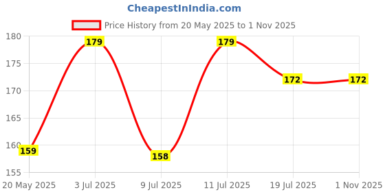amazon.in ascension Plug in Night Lamp Night Light Energy Saving LED Plug in Lamp for Children Kids Bedroom Kids Bithday Return Gift, Multicolour (Pack of 1) Price History Graph from 20 May 2025 to 31 Oct 2025