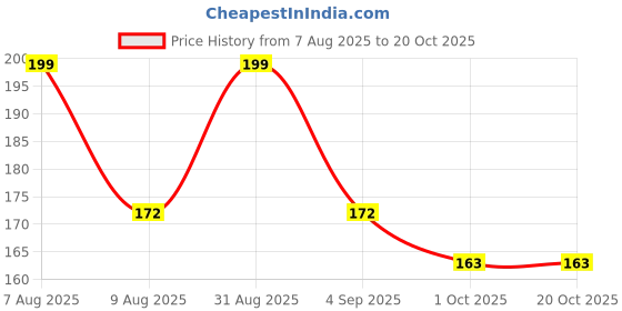 amazon.in ascension ® B22 to E14 Screw Base Socket Lamp Holder Light Bulb Converter Adapter (Pack of 2) Price History Graph from 7 Aug 2025 to 20 Oct 2025