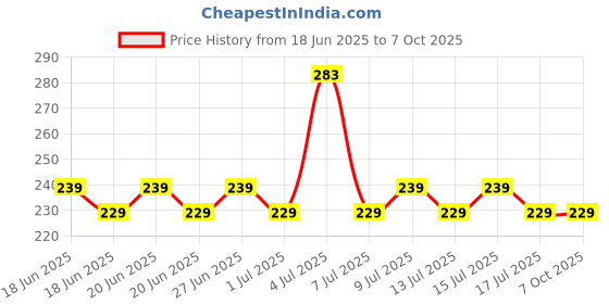 amazon.in ascension ® E27 to E14 Screw Base Socket Lamp Holder Light Bulb Converter Adapter (E27-E14, Pack of 4) Price History Graph from 18 Jun 2025 to 7 Oct 2025