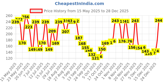 amazon.in Ascension Set of 2 Flower Rakhi Combo For Brother Bhaiya Bhabhi Sister Raksha Bandhan Gift Band Moli Bracelet Stone Rakhi for Bhai Rakhi with Roli Tilak ascension Price History Graph from 15 May 2025 to 28 Dec 2025
