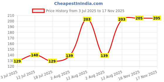 amazon.in Ascension Sterling Gold Plated Om Charm With Simplicity Moli Rakhi Bracelet for Men and Women for Rakshabandhan, Brother Gift With Best Brother Fridge Magnet ascension Price History Graph from 3 Jul 2025 to 16 Nov 2025