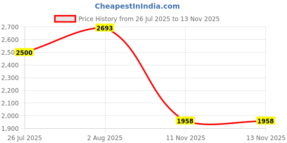 amazon.in Asceny Coiled & Double-Sleeved Mechanical Keyboard Cable, for Type-C Mechanical Keyboards (Black) Price History Graph from 26 Jul 2025 to 13 Nov 2025