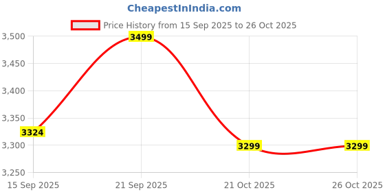 amazon.in Ascetic Remote Control Excavato RC Digger Excavato Toy for Boys,11 Channel Hydraulic Excavato Turns 680 Degree,Construction Toys with Metal Shovel, Lights,Sounds,1 Rechargeable Batteries(4) Price History Graph from 15 Sep 2025 to 26 Oct 2025