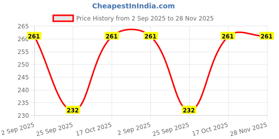 amazon.in ASCLEPIUS WELLNESS Dentodoc Cream Oral Care Solution for Bleeding Gums, Sensitivity Relief, Enamel Strengthening, and Pain-Free Dental Health- 100 gm Price History Graph from 2 Sep 2025 to 28 Nov 2025