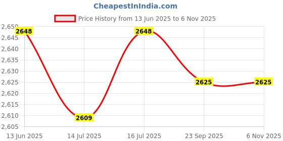 amazon.in ASCOT, CAR COVER for Car Body Cover Waterproof 3 Layers Custom-Fit All Weather Waterproof Automobiles Heat Resistant UV Proof Indoor & Outdoor (for Nexon #Dark XZ+ LUX, Tiebond Blue) Price History Graph from 13 Jun 2025 to 2 Nov 2025