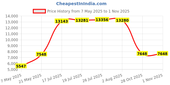 amazon.in asdmm Golf Travel Bag Support Rod, Aluminum, Adjustable Golf Travel Cover Support System Pole asdmm Price History Graph from 7 May 2025 to 31 Oct 2025