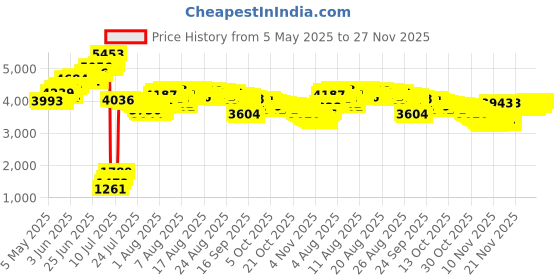 amazon.in asdomo Foam Swim Aquatic Cuffs, Water Aerobics Float Ring Fitness Exercise Set, Ankles Arms Belts with Quick Release Buckle for Swim Fitness Training Set, Set of 2, Blue asdomo Price History Graph from 5 May 2025 to 26 Nov 2025