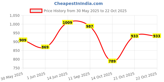 amazon.in ase 2.0 Badminton Shoes|Ideal for Badminton, Table Tennis, Volleyball ase Price History Graph from 30 May 2025 to 22 Oct 2025