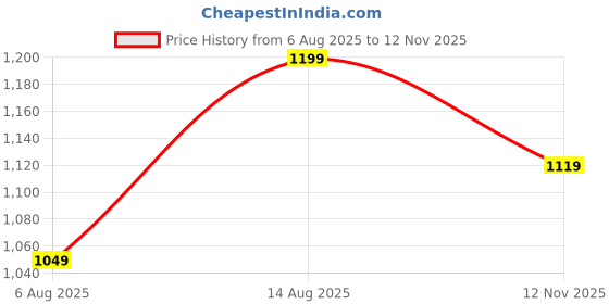 amazon.in pro kvh ASE Badminton Shoes Dominant - Lightweight and Durable Shoes for Badminton, Squash, Table Tennis, Volleyball pro kvh Price History Graph from 6 Aug 2025 to 12 Nov 2025