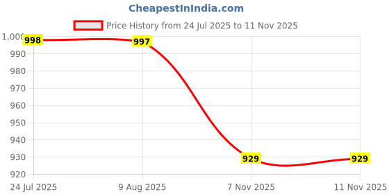 amazon.in ase Badminton Shoes Lightweight Non-Marking Sole Squash, Table Tennis, Volleyball Shoe ase Price History Graph from 24 Jul 2025 to 10 Nov 2025