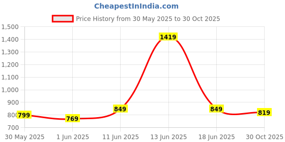 amazon.in ASE Limited Edge Edition Elite Performance PVC Spike Cricket Shoes for Men ase Price History Graph from 30 May 2025 to 30 Oct 2025