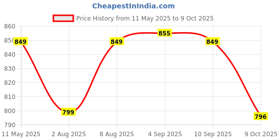 amazon.in ase Limited Edge Edition Elite Performance PVC Spike Cricket Shoes for Men ase Price History Graph from 11 May 2025 to 9 Oct 2025