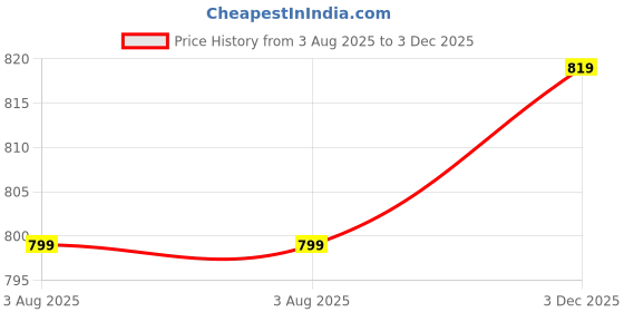 amazon.in ase Limited Edge Edition Elite Performance PVC Spike Cricket Shoes for Men ase Price History Graph from 3 Aug 2025 to 3 Dec 2025