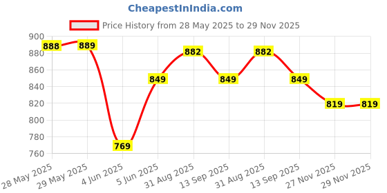 amazon.in ASE Limited Edge Edition Elite Performance PVC Spike Cricket Shoes for Men ase Price History Graph from 28 May 2025 to 27 Nov 2025